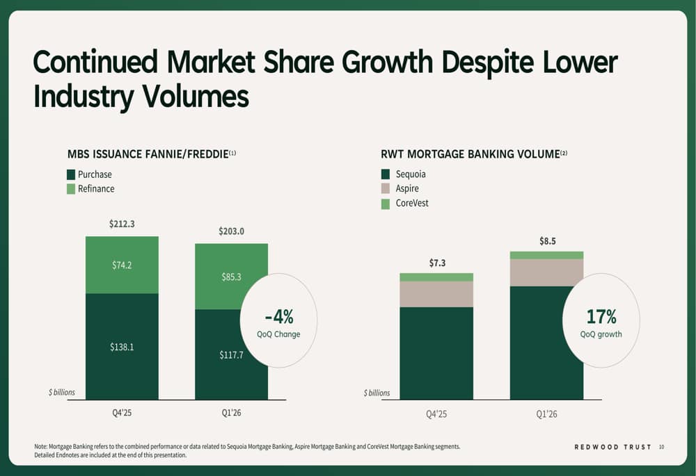 Redwood Trust Q1 2026 slides: $8.5B volume, Castlelake JV